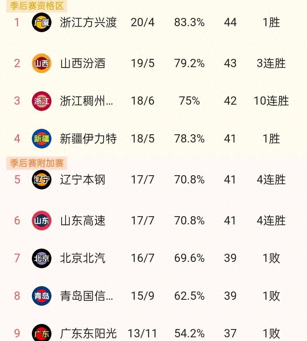 星空体育平台官网-关于鹞子队成功逆转，晋级季后赛次轮的信息