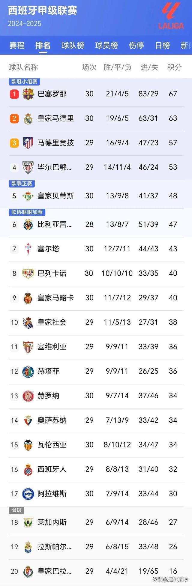 星空体育入口官网-巴塞罗那苦战逼平，皇马逆袭